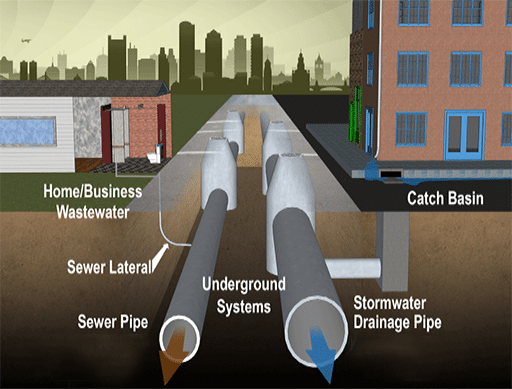 Types of Stormwater Drainage Systems